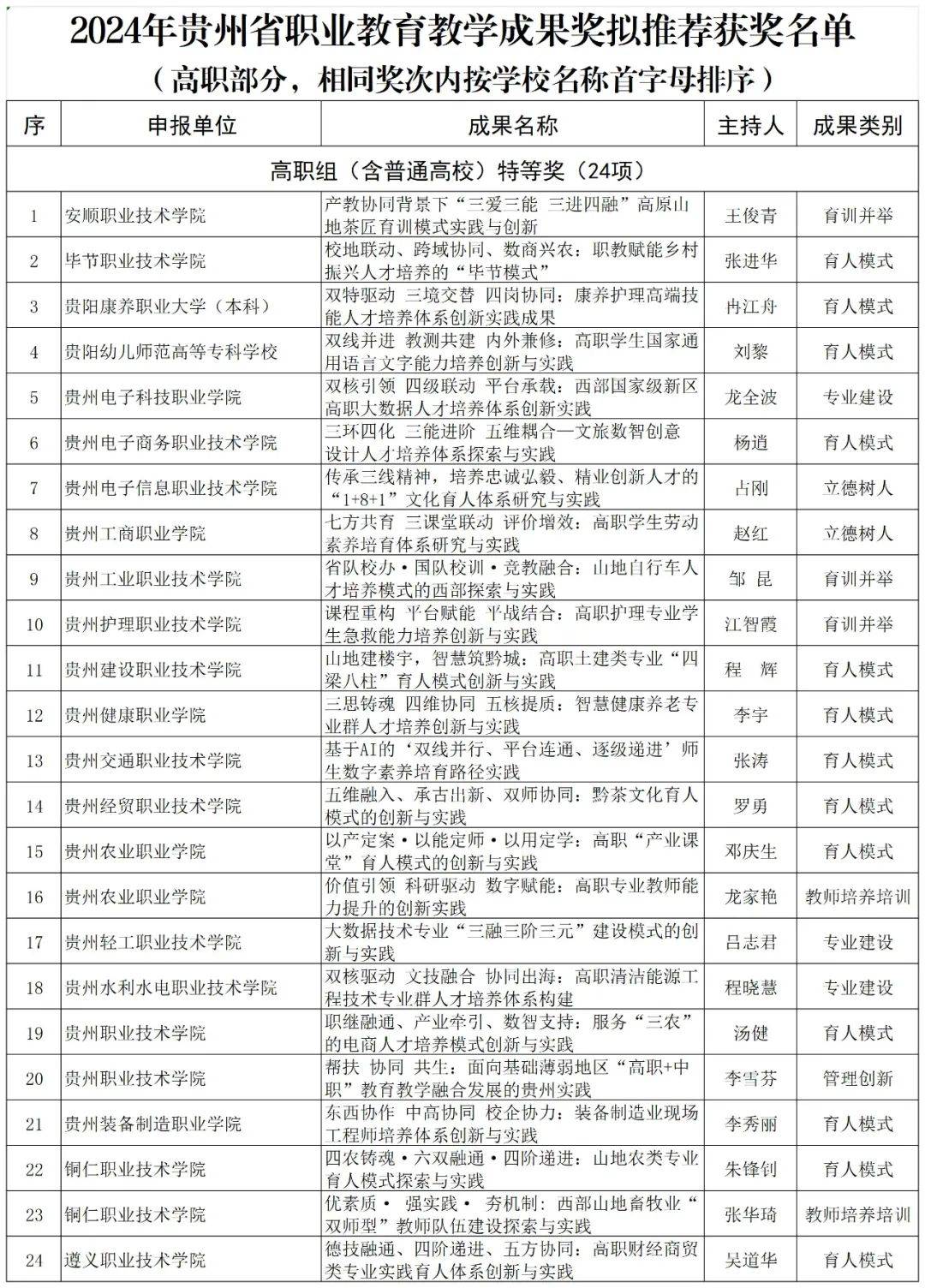 省教育廳辦公室關(guān)于2024年貴州省職業(yè)教育教學(xué)成果獎(jiǎng)擬獲獎(jiǎng)名單的公示